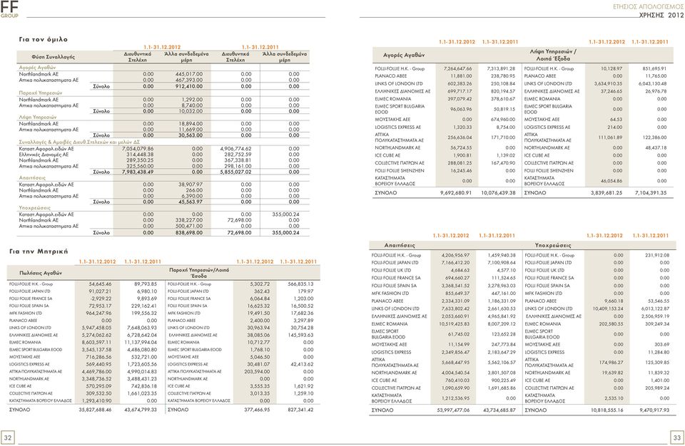 00 0.00 0.00 Σύνολο 0.00 10,032.00 0.00 0.00 Λήψη Υπηρεσιών Northlandmark ΑΕ 0.00 18,894.00 0.00 0.00 Αττικα πολυκαταστηματα ΑΕ 0.00 11,669.00 0.00 0.00 Σύνολο 0.00 30,563.00 0.00 0.00 Συναλλαγές & Αμοιβές Διευθ.