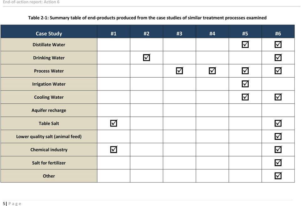 Drinking Water Process Water Irrigation Water Cooling Water Aquifer recharge Table