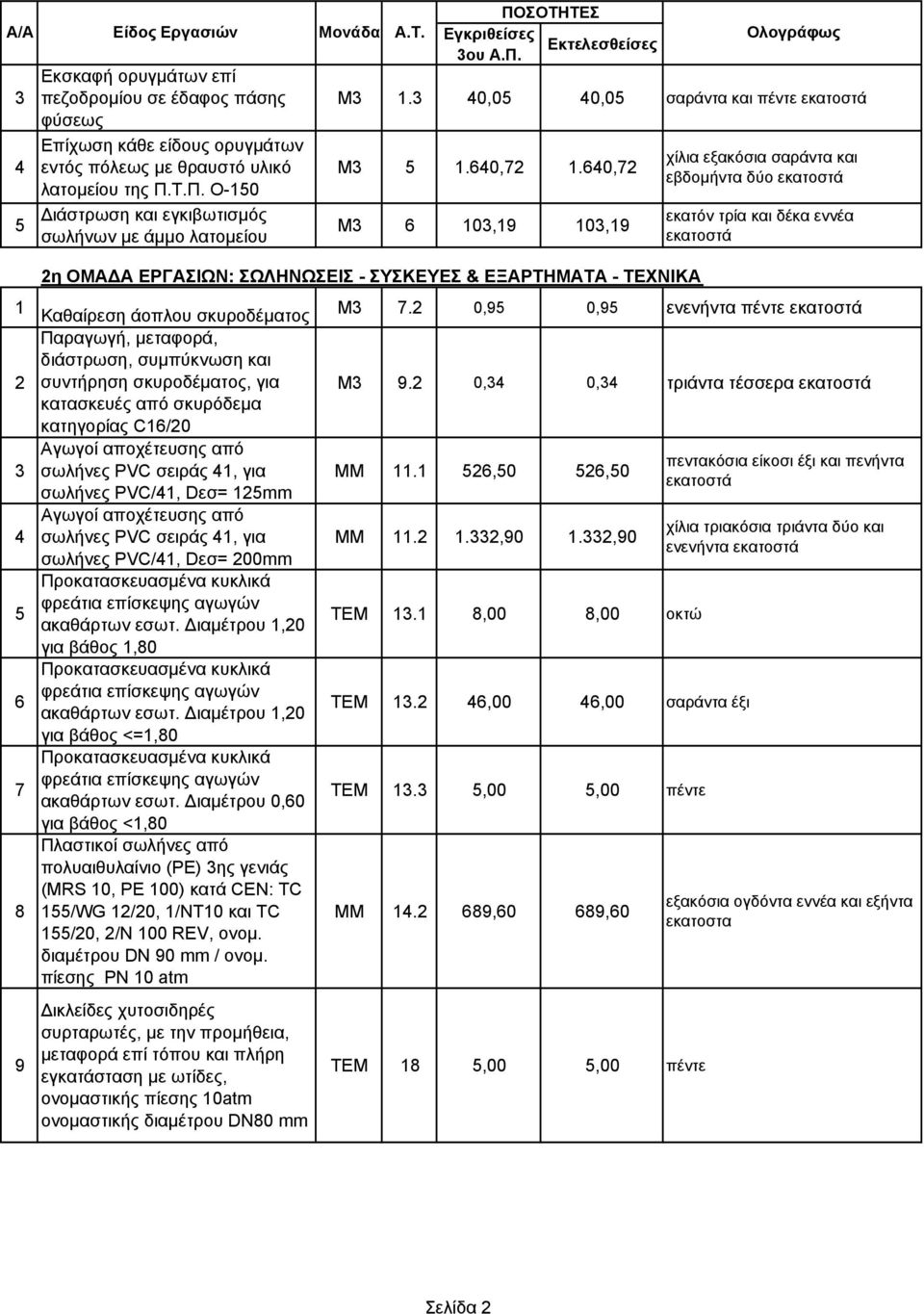 640,72 Μ3 6 103,19 103,19 2η ΟΜΑΔΑ ΕΡΓΑΣΙΩΝ: ΣΩΛΗΝΩΣΕΙΣ - ΣΥΣΚΕΥΕΣ & ΕΞΑΡΤΗΜΑΤΑ - ΤΕΧΝΙΚΑ χίλια εξακόσια σαράντα και εβδομήντα δύο εκατοστά εκατόν τρία και δέκα εννέα εκατοστά 1 Καθαίρεση άοπλου