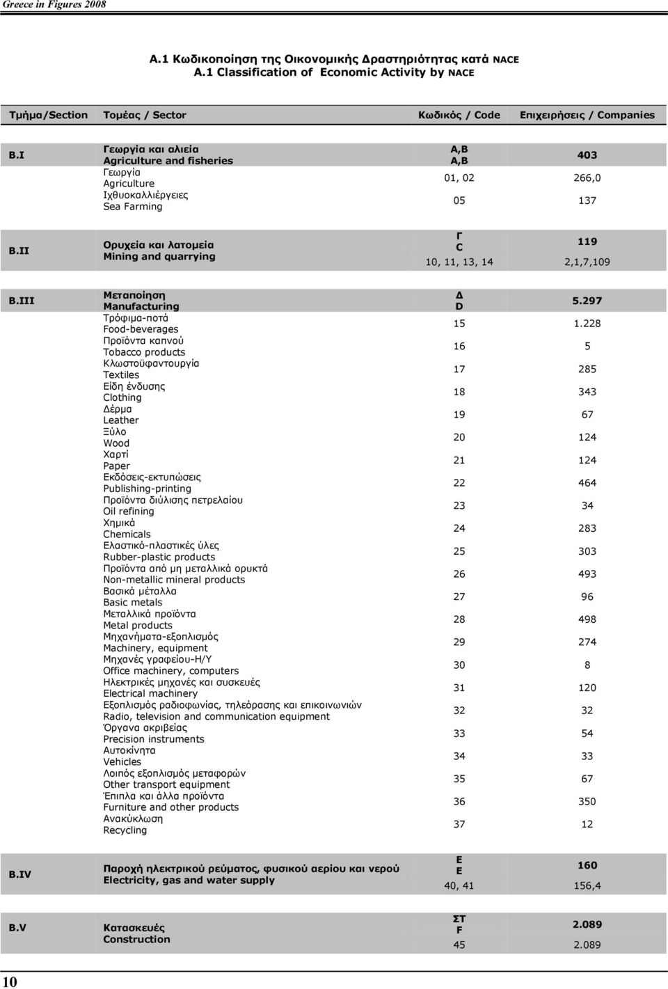 II Ορυχεία και λατοµεία Mining and quarrying Γ C 119 10, 11, 13, 14 2,1,7,109 Β.