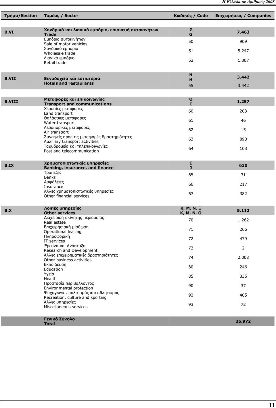 307 Β.VII Ξενοδοχεία και εστιατόρια Hotels and restaurants Η H 3.442 55 3.442 Β.