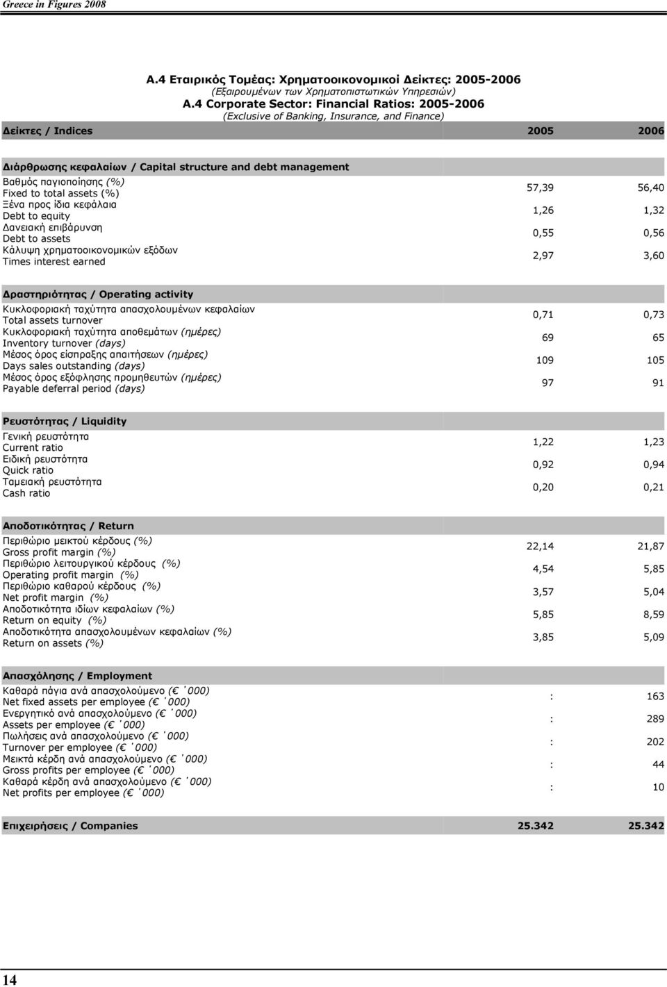 παγιοποίησης (%) Fixed to total assets (%) Ξένα προς ίδια κεφάλαια Debt to equity ανειακή επιβάρυνση Debt to assets Κάλυψη χρηµατοοικονοµικών εξόδων Times interest earned 57,39 56,40 1,26 1,32 0,55