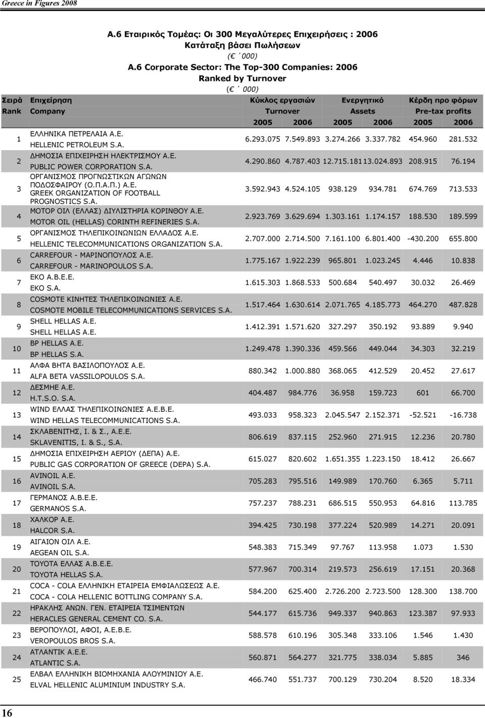 11 12 13 14 15 16 17 18 19 20 21 22 23 24 25 ΕΛΛΗΝΙΚΑ ΠΕΤΡΕΛΑΙΑ Α.Ε. HELLENIC PETROLEUM S.A. ΗΜΟΣΙΑ ΕΠΙΧΕΙΡΗΣΗ ΗΛΕΚΤΡΙΣΜΟΥ Α.Ε. PUBLIC POWER CORPORATION S.A. ΟΡΓΑΝΙΣΜΟΣ ΠΡΟΓΝΩΣΤΙΚΩΝ ΑΓΩΝΩΝ ΠΟ ΟΣΦΑΙΡΟΥ (Ο.