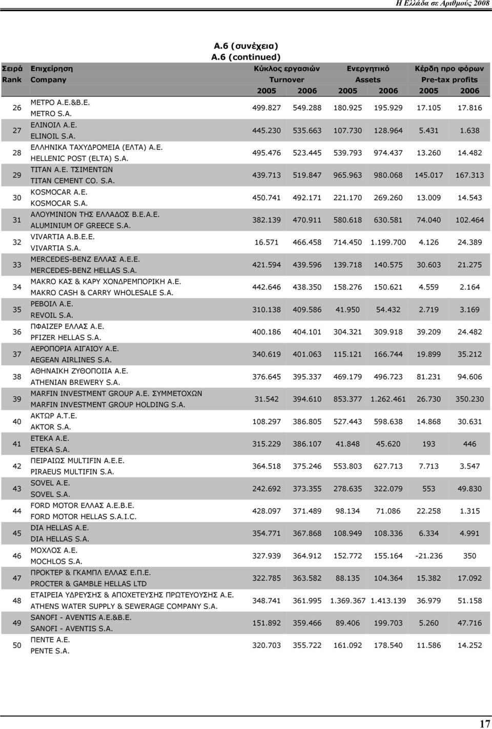 Α.Ε.&Β.Ε. METRO S.A. ΕΛΙΝΟΙΛ Α.Ε. ELINOIL S.A. ΕΛΛΗΝΙΚΑ ΤΑΧΥ ΡΟΜΕΙΑ (ΕΛΤΑ) Α.Ε. HELLENIC POST (ELTA) S.A. ΤΙΤΑΝ Α.Ε. ΤΣΙΜΕΝΤΩΝ TITAN CEMENT CO. S.A. KOSMOCAR Α.Ε. KOSMOCAR S.A. ΑΛΟΥΜΙΝΙΟΝ ΤΗΣ ΕΛΛΑ ΟΣ Β.