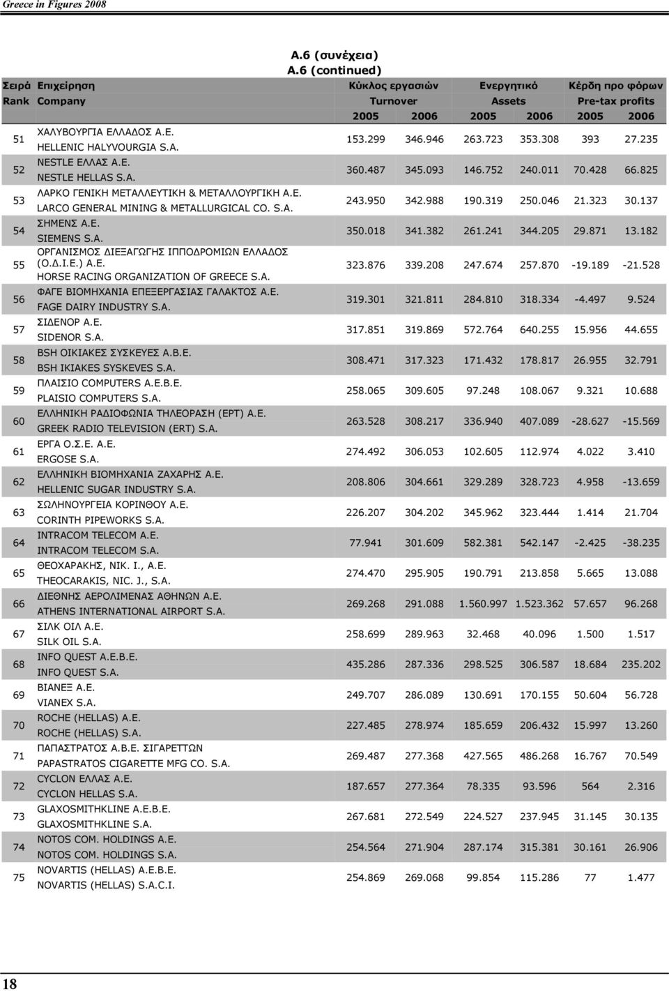 ΧΑΛΥΒΟΥΡΓΙΑ ΕΛΛΑ ΟΣ Α.Ε. HELLENIC HALYVOURGIA S.A. NESTLE ΕΛΛΑΣ Α.Ε. NESTLE HELLAS S.A. ΛΑΡΚΟ ΓΕΝΙΚΗ ΜΕΤΑΛΛΕΥΤΙΚΗ & ΜΕΤΑΛΛΟΥΡΓΙΚΗ Α.Ε. LARCO GENERAL MINING & METALLURGICAL CO. S.A. ΣΗΜΕΝΣ Α.Ε. SIEMENS S.