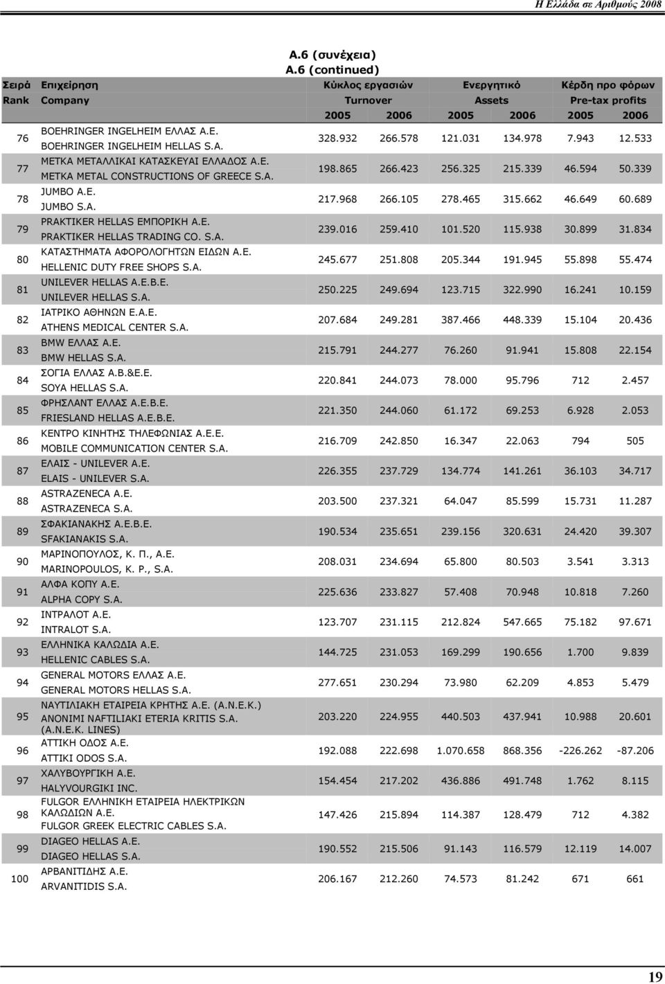 93 94 BOEHRINGER INGELHEIM ΕΛΛΑΣ Α.Ε. BOEHRINGER INGELHEIM HELLAS S.A. ΜΕΤΚΑ ΜΕΤΑΛΛΙΚΑΙ ΚΑΤΑΣΚΕΥΑΙ ΕΛΛΑ ΟΣ Α.Ε. METKA METAL CONSTRUCTIONS OF GREECE S.A. JUMBO Α.Ε. JUMBO S.A. PRAKTIKER HELLAS ΕΜΠΟΡΙΚΗ Α.