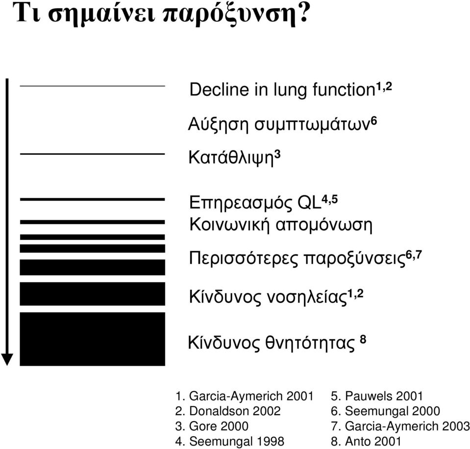 Επηρεασμός QL 4,5 Κοινωνική απομόνωση Περισσότερες παροξύνσεις 6,7 Κίνδυνος νοσηλείας 1,2