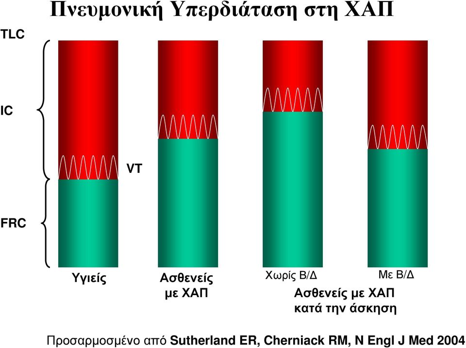 Ασθενείς με ΧΑΠ κατά την άσκηση Προσαρμοσμένο