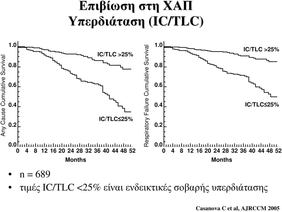 0 0 4 8 1216202428323640444852 Months n = 689 τιμές IC/TLC <25% είναι ενδεικτικές σοβαρής