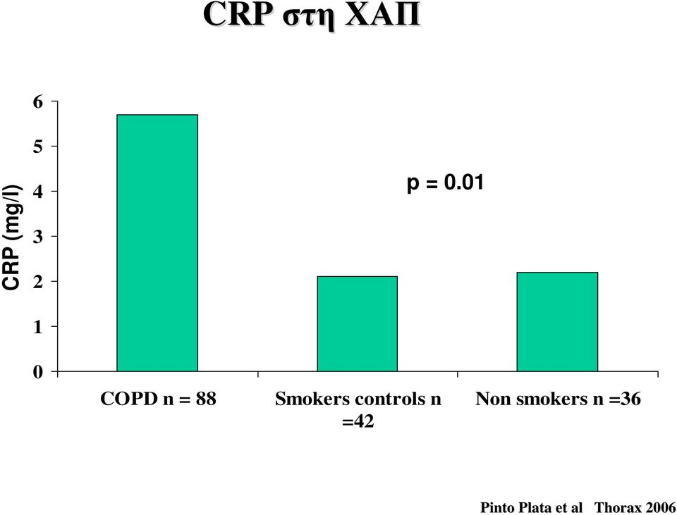 01 0 COPD n = 88 Smokers