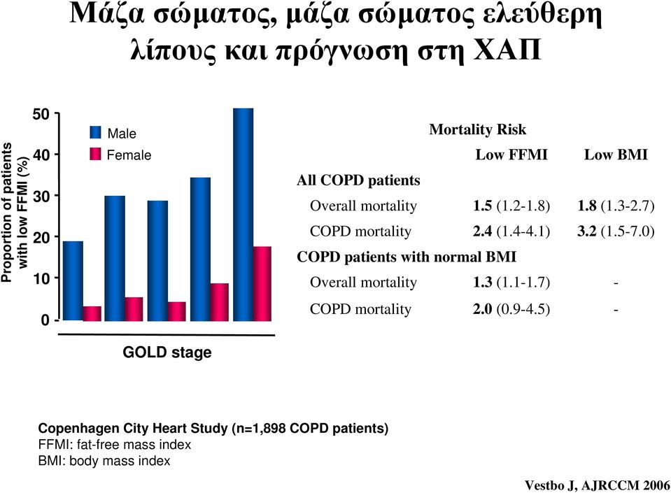 1) COPD patients with normal BMI Overall mortality 1.3 (1.1-1.7) Low BMI 1.8 (1.3-2.7) 3.2 (1.5-7.