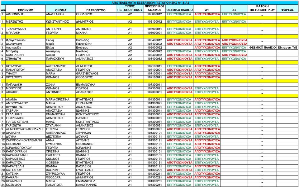 1 Φραγκοπούλου Ελένη Βασίλειος A2 108400012 ΑΠΟΤΥΧΩΝ/ΟΥΣΑ ΑΠΟΤΥΧΩΝ/ΟΥΣΑ ΑΠΟΤΥΧΩΝ/ΟΥΣΑ _ 2 Δεληαντώνη Μαρία Παναγιώτης A2 108400022 ΑΠΟΤΥΧΩΝ/ΟΥΣΑ ΑΠΟΤΥΧΩΝ/ΟΥΣΑ ΑΠΟΤΥΧΩΝ/ΟΥΣΑ _ 3 Λαμπρινίδη Ελένη