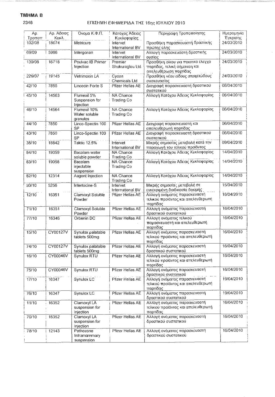 δραστικής ) 24/03/2010 International BV ουσίας Ι 139/08 : 16718 Poulvac IB Primer ; Premier Προσθήκη οίκου για ποιοτικό ελεγχο Ι 24/03/2010 Injection ; Shukuroglou Ltd παρτίδας, τελική σήμανση και!