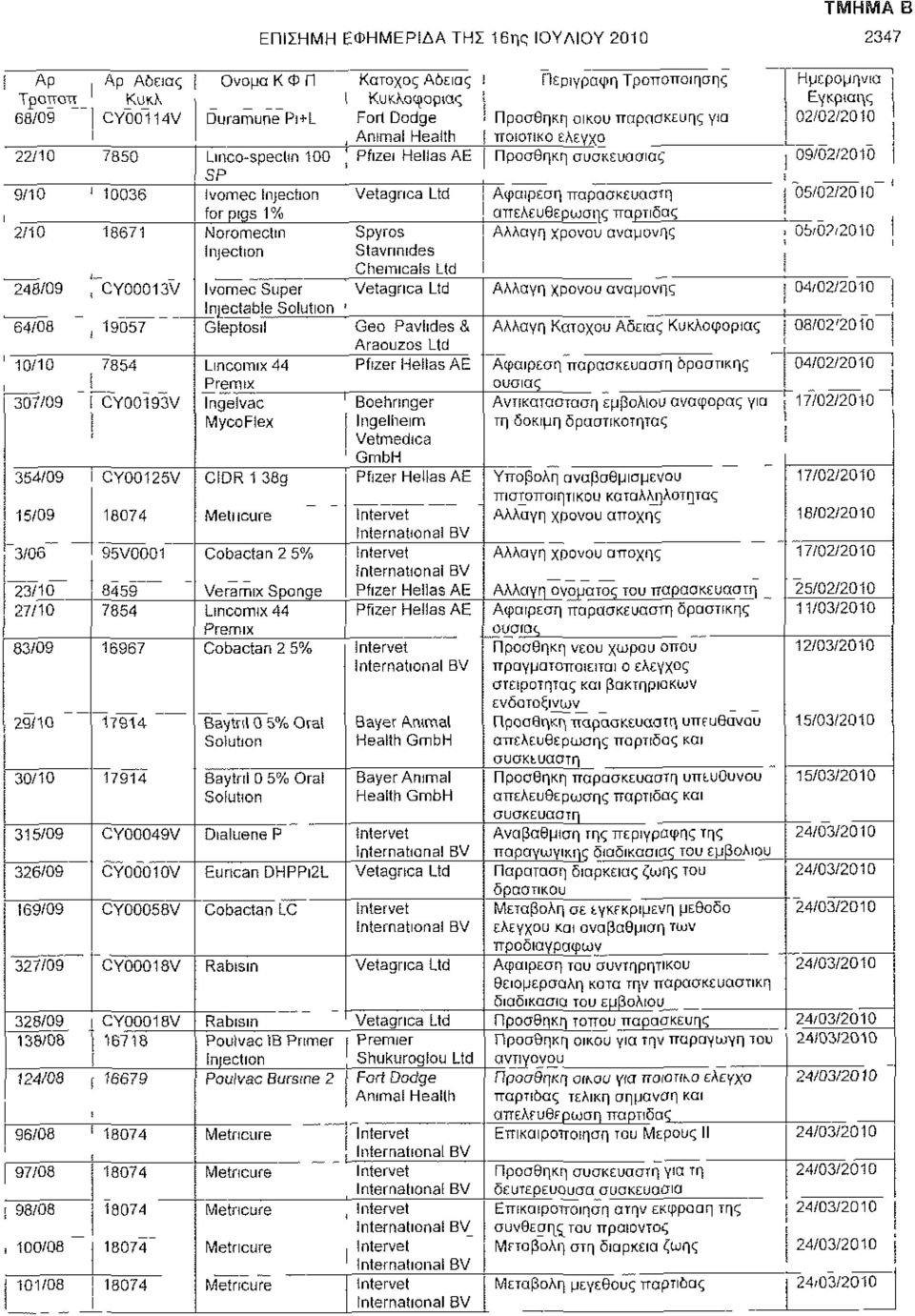 συσκευασίας 09/02/2010 Vetagnca Ltd Spyros Stavnnides Chemicals Lid Αφαίρεση παρασκευαστή 05/02/2010 απελευθέρωσης παρτίδας Αλλαγή χρόνου αναμονής 05/02(2010 Ι ι 248/09 "CY00013V Ivomec Super