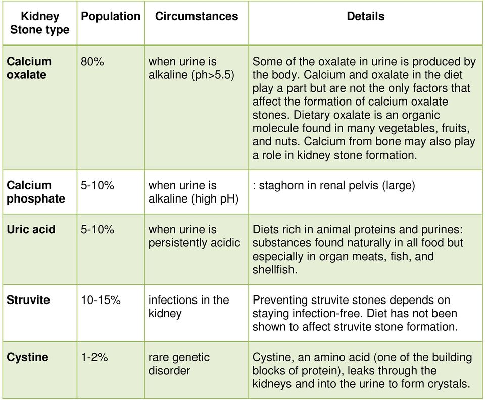 Calcium and oxalate in the diet play a part but are not the only factors that affect the formation of calcium oxalate stones.