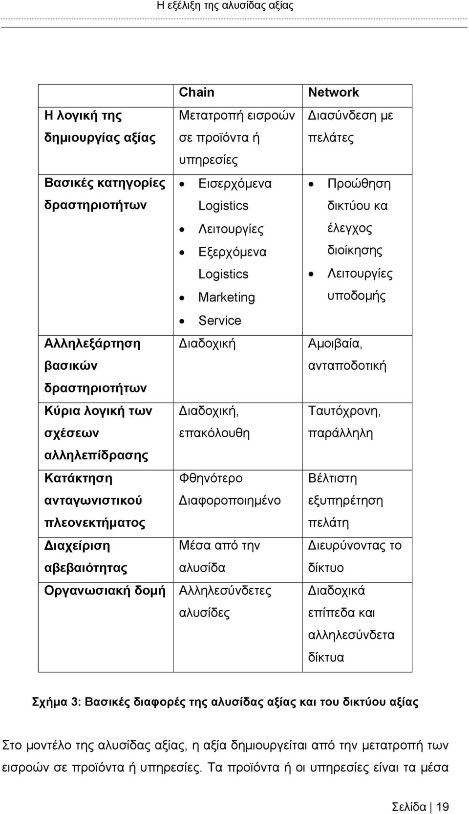 αλυσίδα Οργανωσιακή δομή Αλληλεσύνδετες αλυσίδες Network Διασύνδεση με πελάτες Προώθηση δικτύου κα έλεγχος διοίκησης Λειτουργίες υποδομής Αμοιβαία, ανταποδοτική Ταυτόχρονη, παράλληλη Βέλτιστη