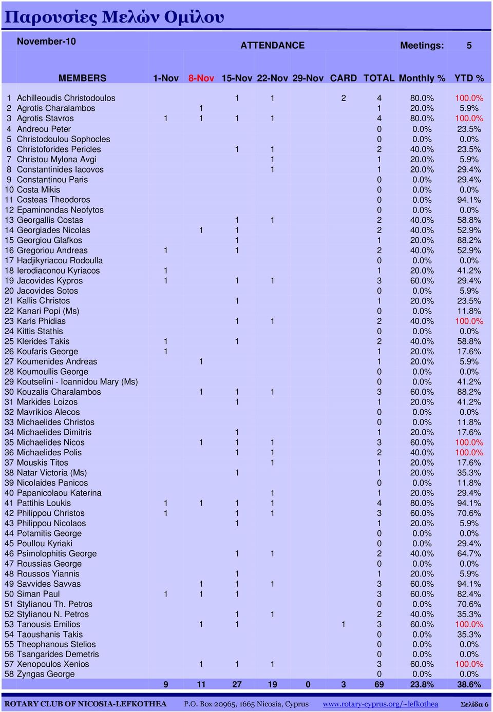 0% 5.9% 8 Constantinides Iacovos 1 1 20.0% 29.4% 9 Constantinou Paris 0 0.0% 29.4% 10 Costa Mikis 0 0.0% 0.0% 11 Costeas Theodoros 0 0.0% 94.1% 12 Epaminondas Neofytos 0 0.0% 0.0% 13 Georgallis Costas 1 1 2 40.