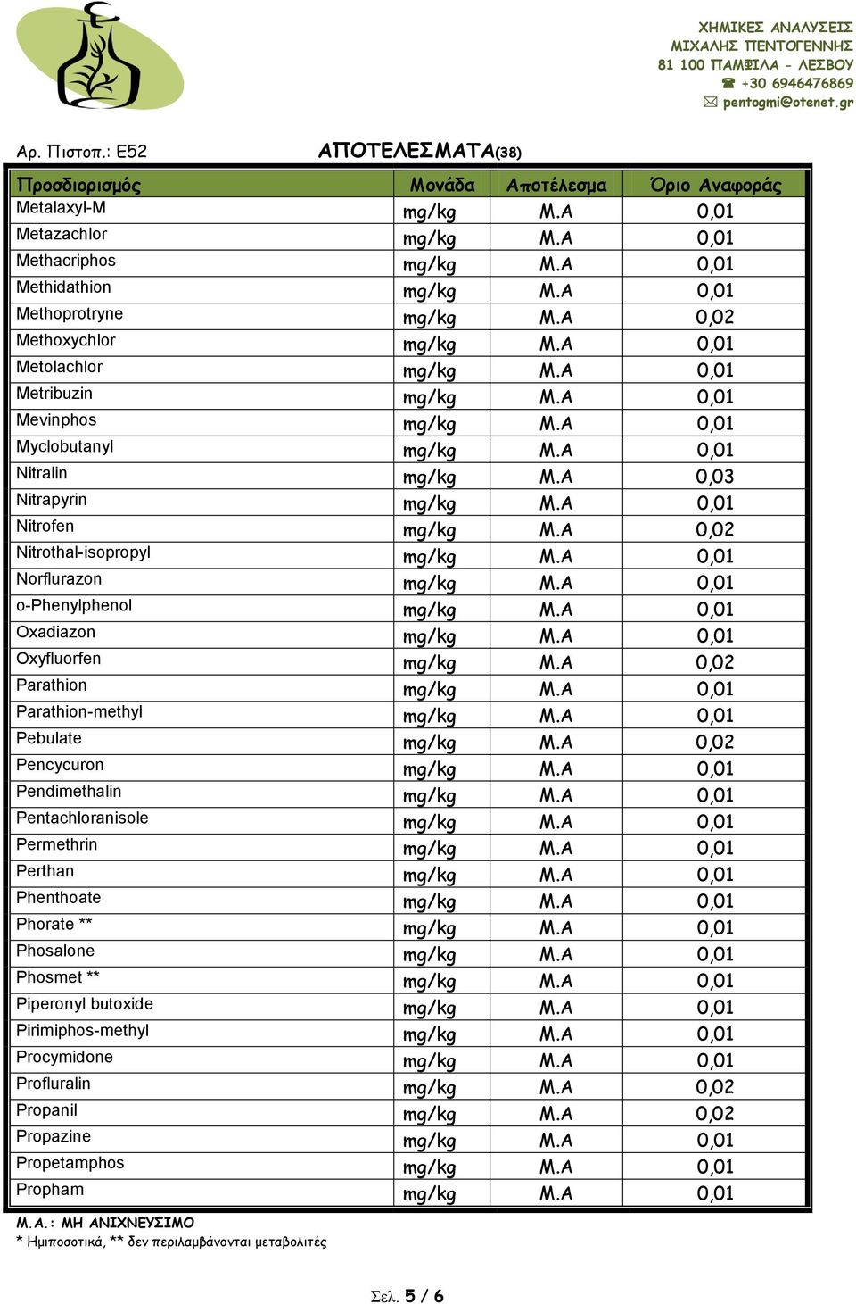 Α 0,02 Nitrothal-isopropyl mg/kg Μ.Α 0,01 Norflurazon mg/kg Μ.Α 0,01 o-phenylphenol mg/kg Μ.Α 0,01 Oxadiazon mg/kg Μ.Α 0,01 Oxyfluorfen mg/kg Μ.Α 0,02 Parathion mg/kg Μ.