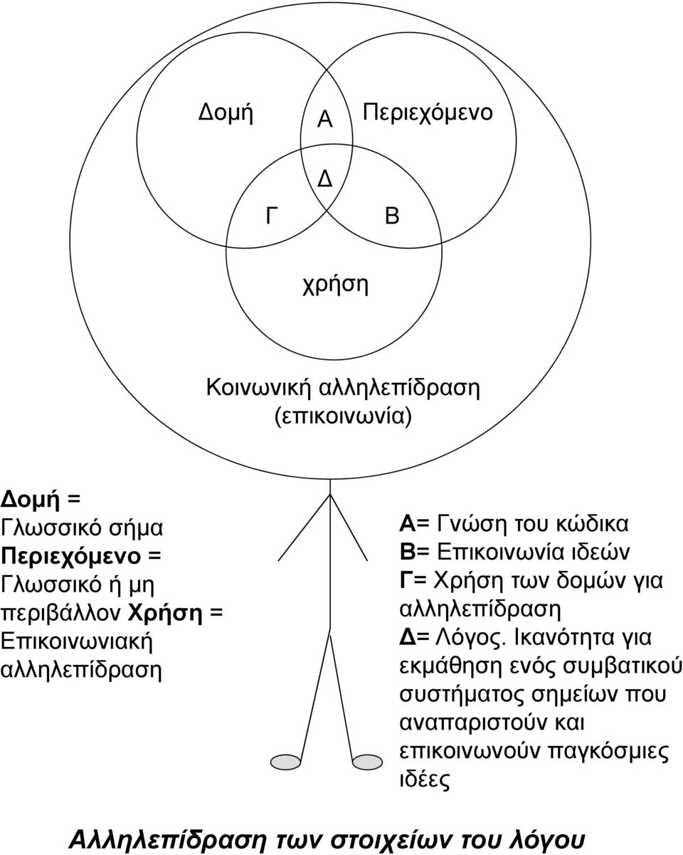 ιδεών Γ= Χρήση των δομών για αλληλεπίδραση = Λόγος.