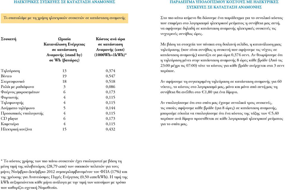 Τηλεφωνητής 4 0,115 Ασύρματο τηλέφωνο 5 0,144 Προσωπικός υπολογιστής 4 0,115 CD player 6 0,173 Καφετιέρα 4 0,115 Ηλεκτρική κουζίνα 15 0,432 ΠΑΡAΔΕΙΓΜΑ ΥΠΟΛΟΓΙΣΜΟΥ ΚOΣΤΟΥΣ ΜΕ ΗΛΕΚΤΡΙΚΕΣ ΣΥΣΚΕΥΕΣ ΣΕ