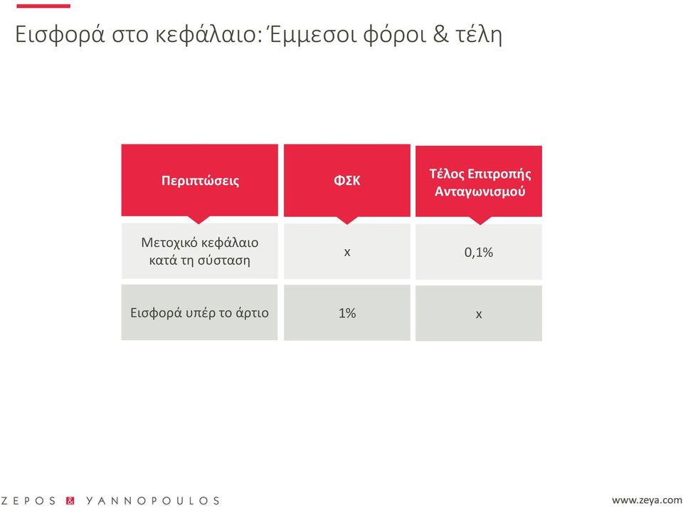 Ανταγωνισμού Μετοχικό κεφάλαιο κατά τη