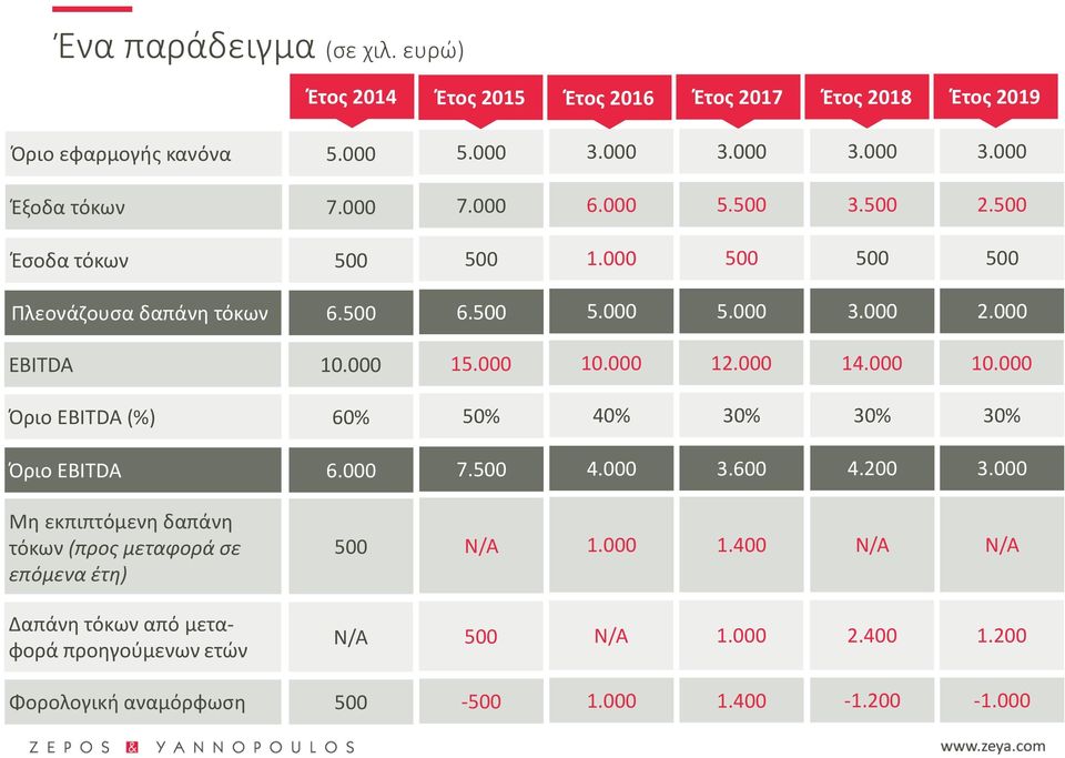 000 500 500 500 Πλεονάζουσα δαπάνη τόκων ΕΒΙΤDA Όριο EBITDA (%) Όριο EBITDA Mη εκπιπτόμενη δαπάνη τόκων (προς μεταφορά σε επόμενα έτη) Δαπάνη τόκων από μεταφορά
