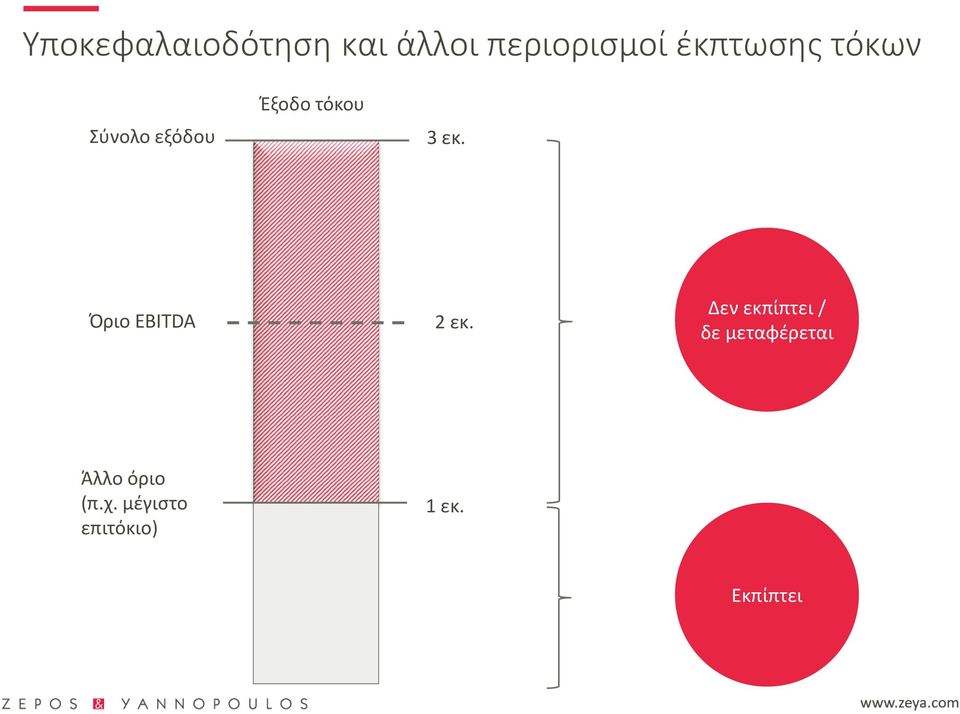 Όριο EBITDA 2 εκ.