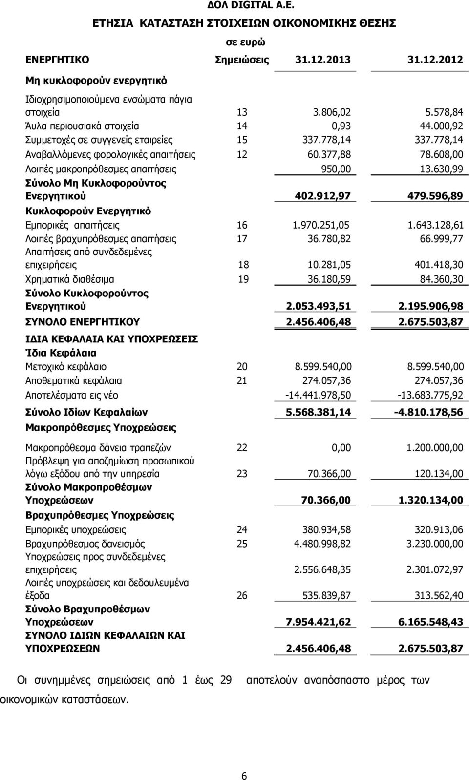 608,00 Λοιπές μακροπρόθεσμες απαιτήσεις 950,00 13.630,99 Σύνολο Μη Κυκλοφορούντος Ενεργητικού 402.912,97 479.596,89 Κυκλοφορούν Ενεργητικό Εμπορικές απαιτήσεις 16 1.970.251,05 1.643.