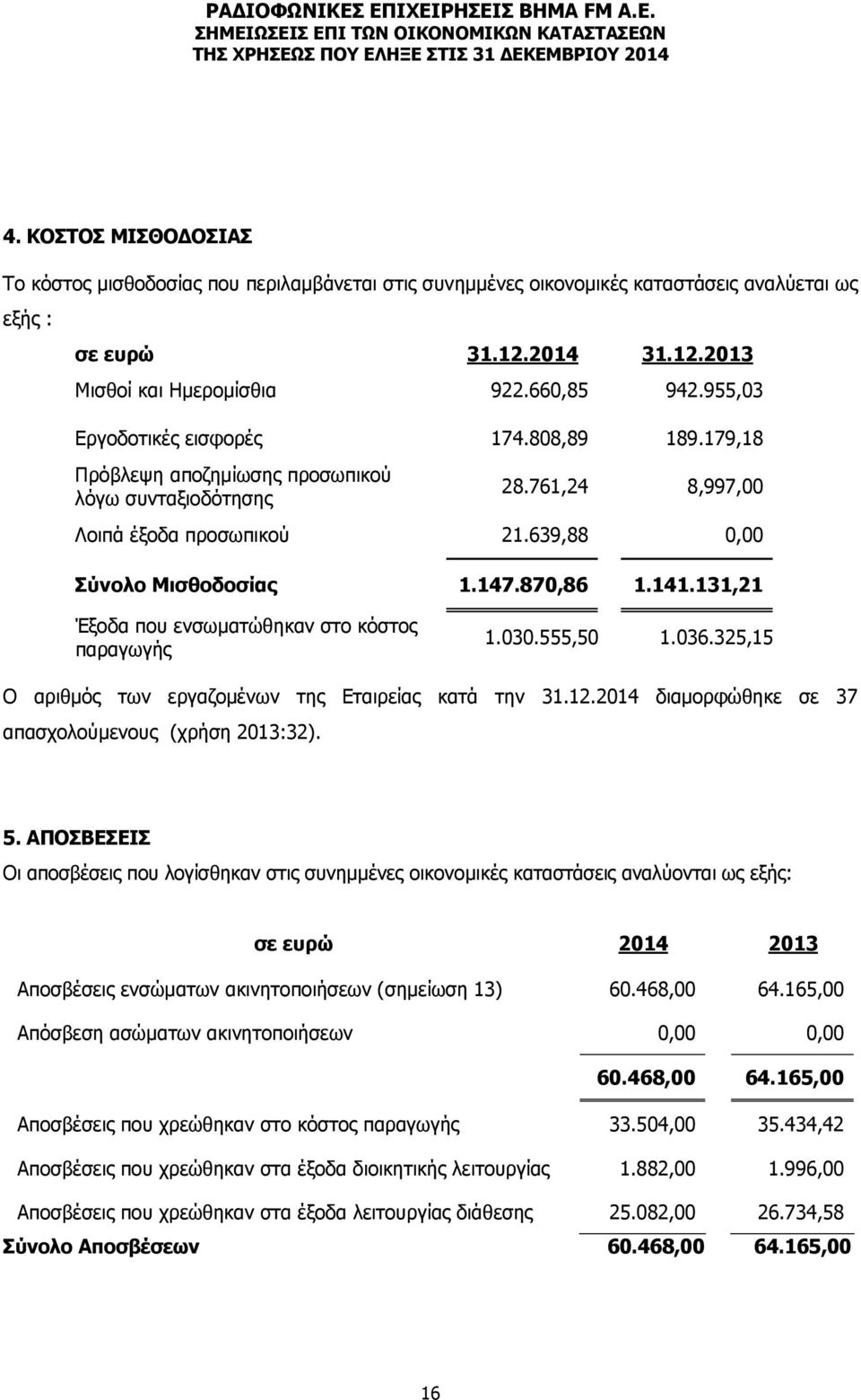 131,21 Έξοδα που ενσωματώθηκαν στο κόστος παραγωγής 1.030.555,50 1.036.325,15 Ο αριθμός των εργαζομένων της Εταιρείας κατά την 31.12.2014 διαμορφώθηκε σε 37 απασχολούμενους (χρήση 2013:32). 5.