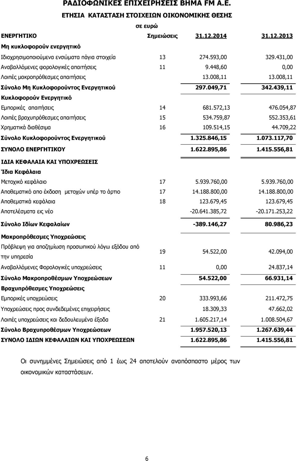 448,60 0,00 Λοιπές μακροπρόθεσμες απαιτήσεις 13.008,11 13.008,11 Σύνολο Μη Κυκλοφορούντος Ενεργητικού 297.049,71 342.439,11 Κυκλοφορούν Ενεργητικό Εμπορικές απαιτήσεις 14 681.572,13 476.