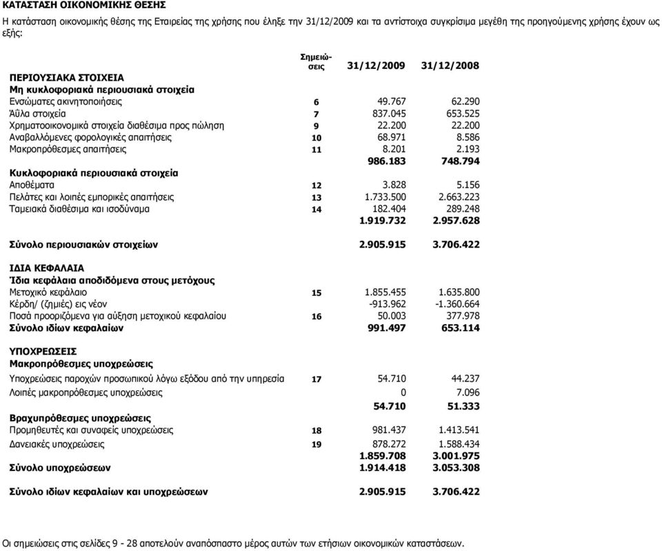 200 Αναβαλλόμενες φορολογικές απαιτήσεις 10 68.971 8.586 Μακροπρόθεσμες απαιτήσεις 11 8.201 2.193 986.183 748.794 Κυκλοφοριακά περιουσιακά στοιχεία Αποθέματα 12 3.828 5.
