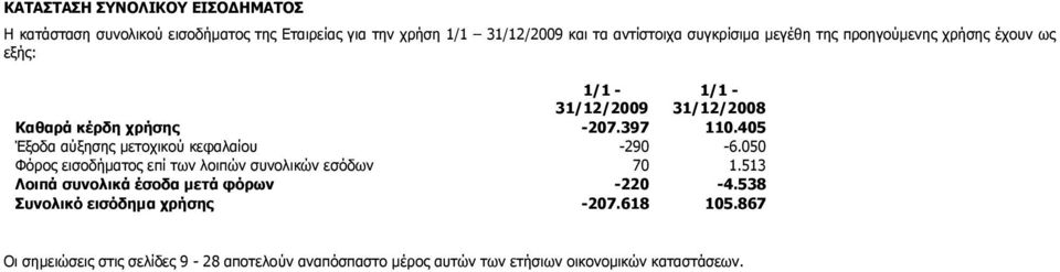 405 Έξοδα αύξησης μετοχικού κεφαλαίου -290-6.050 Φόρος εισοδήματος επί των λοιπών συνολικών εσόδων 70 1.