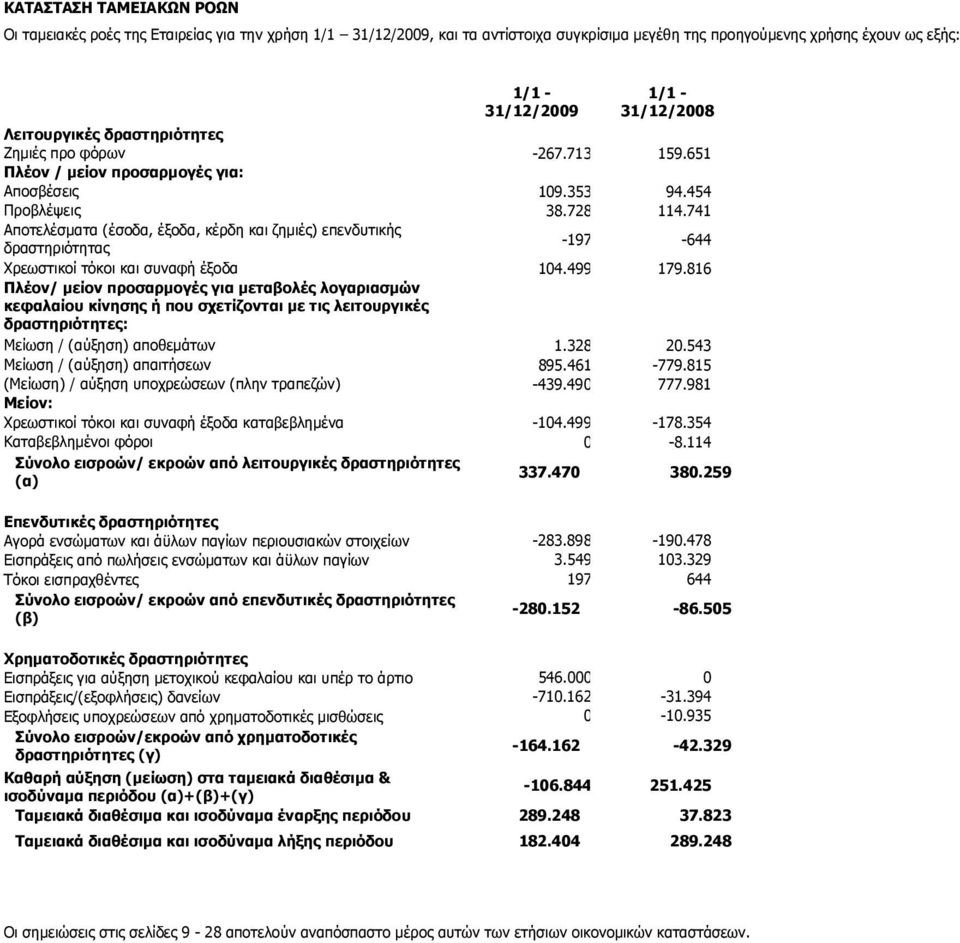 741 Αποτελέσματα (έσοδα, έξοδα, κέρδη και ζημιές) επενδυτικής δραστηριότητας -197-644 Χρεωστικοί τόκοι και συναφή έξοδα 104.499 179.