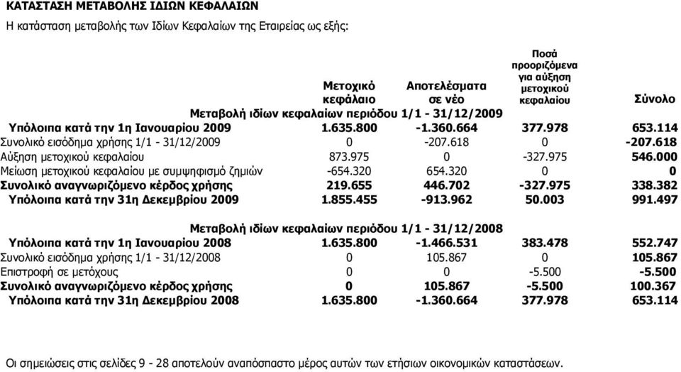 000 Μείωση μετοχικού κεφαλαίου με συμψηφισμό ζημιών -654.320 654.320 0 0 Συνολικό αναγνωριζόμενο κέρδος χρήσης 219.655 446.702-327.975 338.382 Υπόλοιπα κατά την 31η Δεκεμβρίου 2009 1.855.455-913.