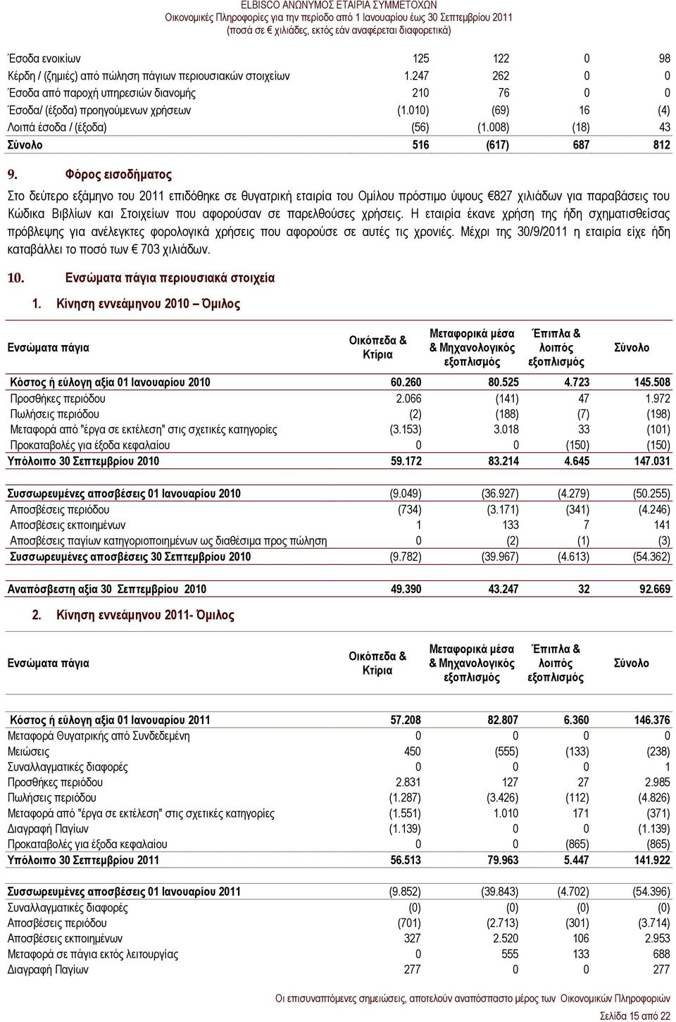 Φόρος εισοδήματος Στο δεύτερο εξάμηνο του 2011 επιδόθηκε σε θυγατρική εταιρία του Ομίλου πρόστιμο ύψους 827 χιλιάδων για παραβάσεις του Κώδικα Βιβλίων και Στοιχείων που αφορούσαν σε παρελθούσες