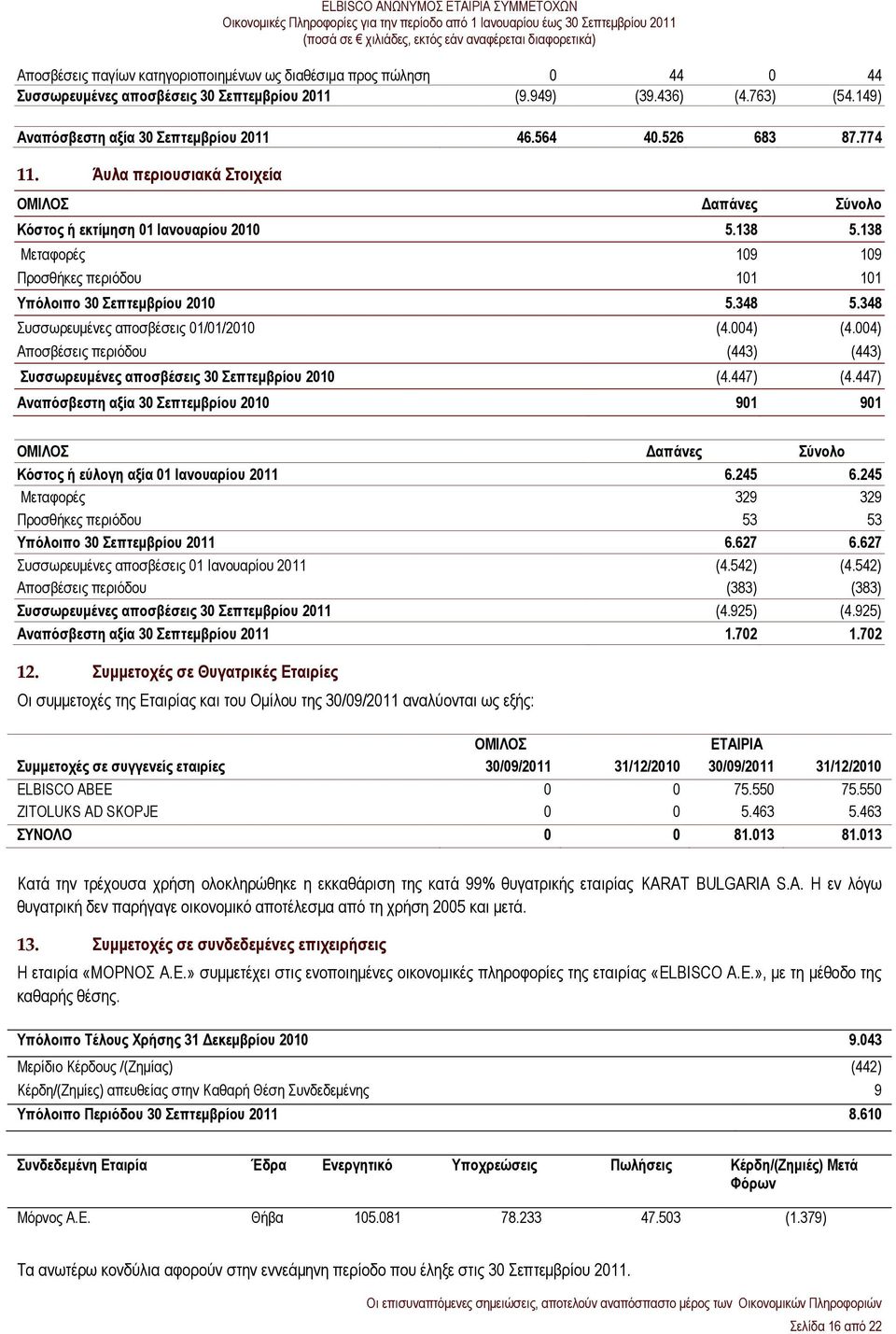 348 Συσσωρευμένες αποσβέσεις 01/01/2010 (4.004) (4.004) Αποσβέσεις περιόδου (443) (443) Συσσωρευμένες αποσβέσεις 30 Σεπτεμβρίου 2010 (4.447) (4.