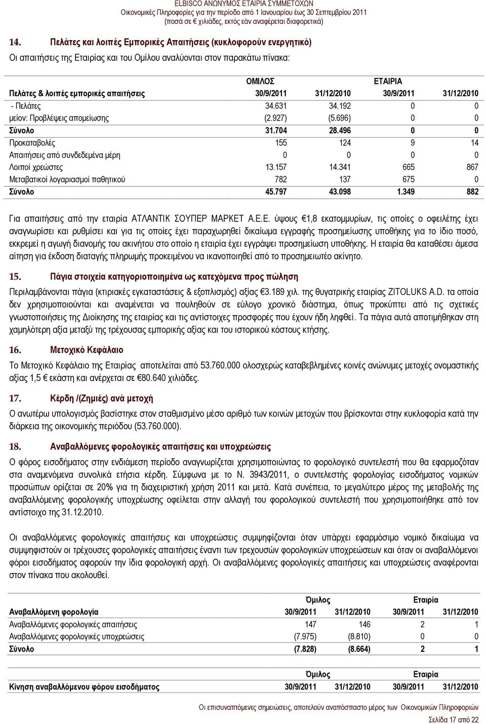 496 0 0 Προκαταβολές 155 124 9 14 Απαιτήσεις από συνδεδεμένα μέρη 0 0 0 0 Λοιποί χρεώστες 13.157 14.341 665 867 Μεταβατικοί λογαριασμοί παθητικού 782 137 675 0 Σύνολο 45.797 43.098 1.