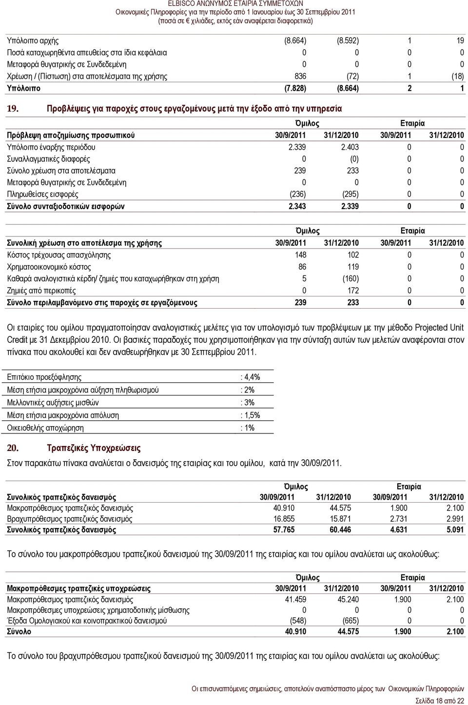 664) 2 1 19. Προβλέψεις για παροχές στους εργαζομένους μετά την έξοδο από την υπηρεσία Πρόβλεψη αποζημίωσης προσωπικού 30/9/2011 31/12/2010 30/9/2011 31/12/2010 Υπόλοιπο έναρξης περιόδου 2.339 2.