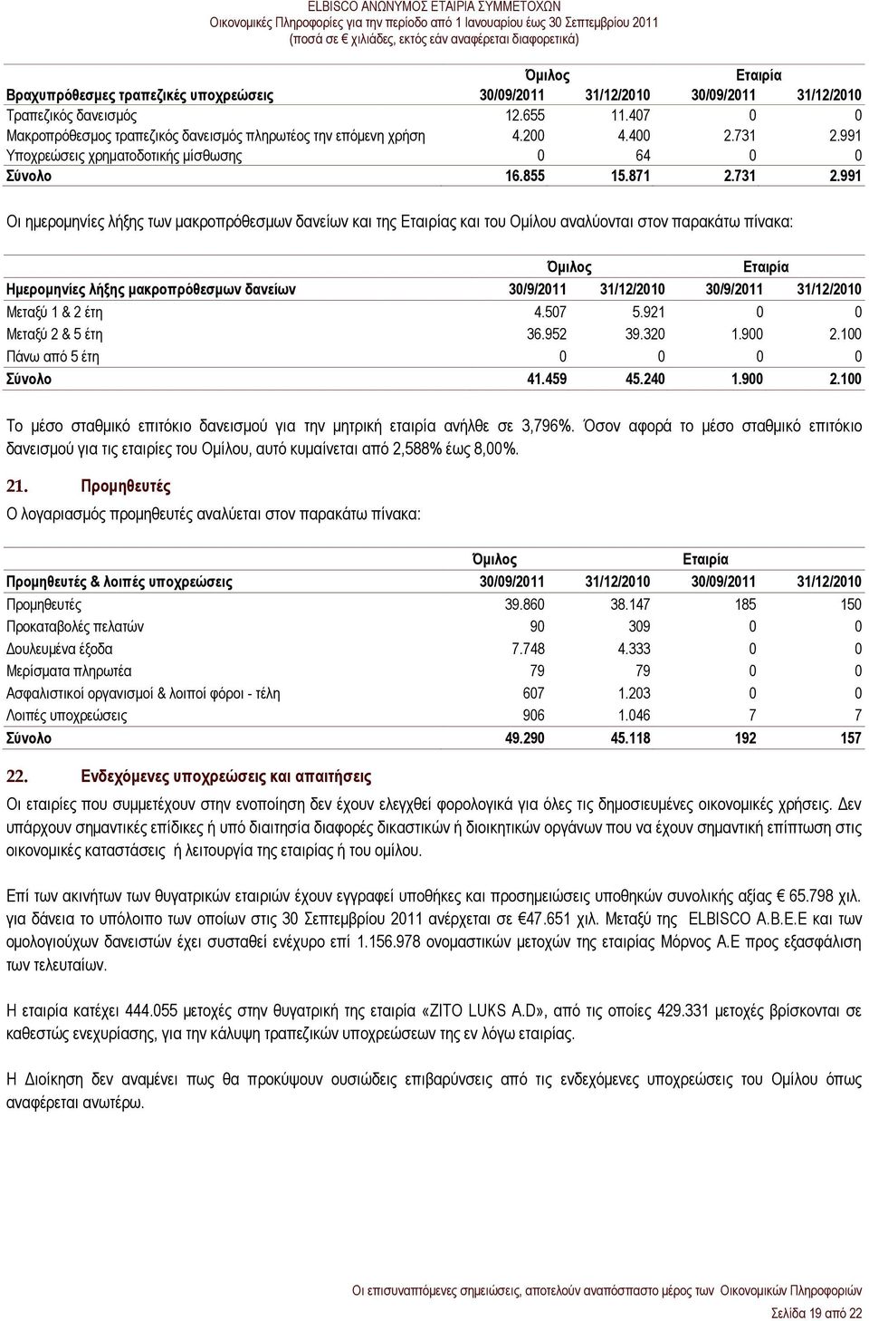 991 Υποχρεώσεις χρηματοδοτικής μίσθωσης 0 64 0 0 Σύνολο 16.855 15.871 2.