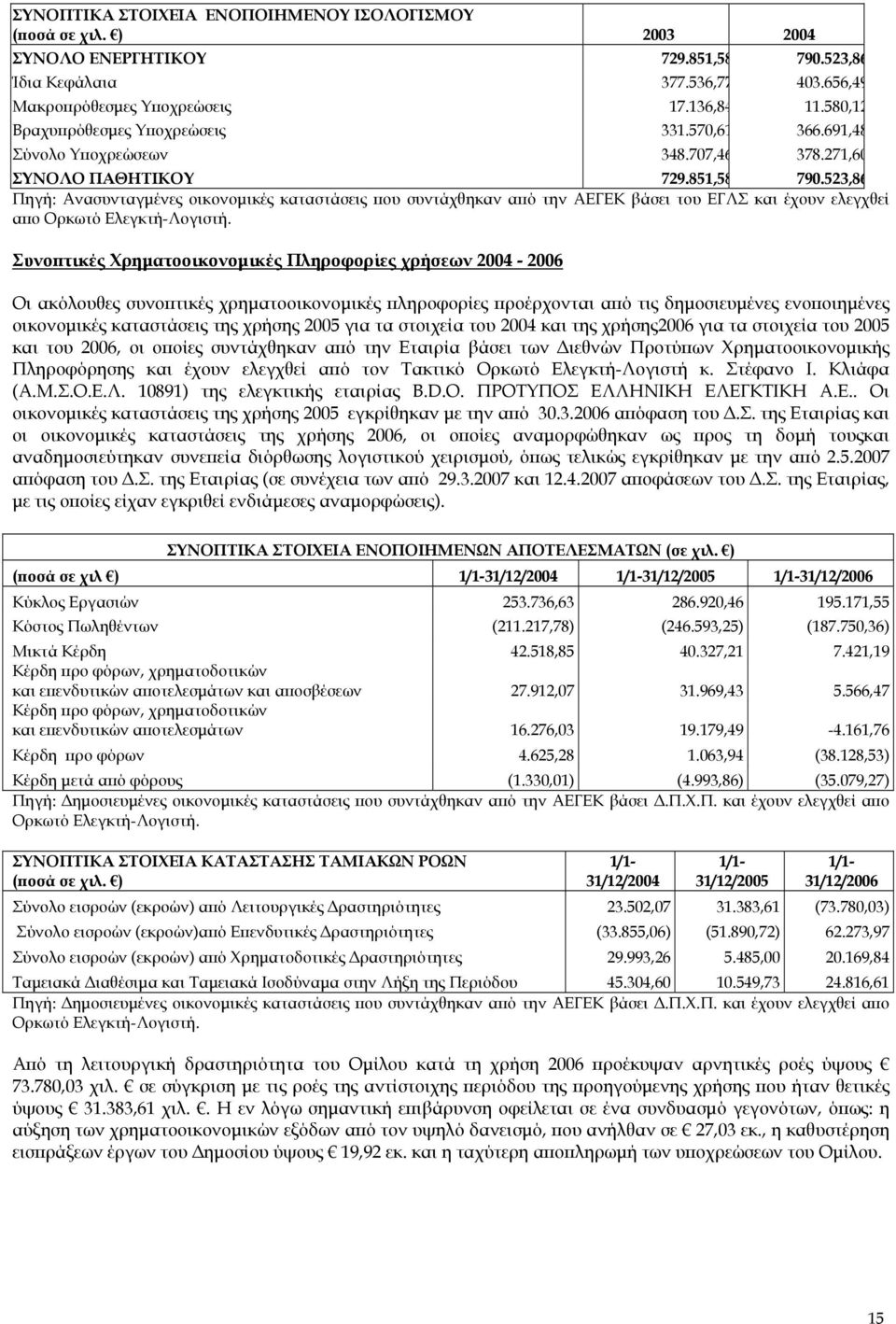 523,86 Πηγή: Ανασυνταγμένες οικονομικές καταστάσεις που συντάχθηκαν από την ΑΕΓΕΚ βάσει του ΕΓΛΣ και έχουν ελεγχθεί απο Ορκωτό Ελεγκτή-Λογιστή.