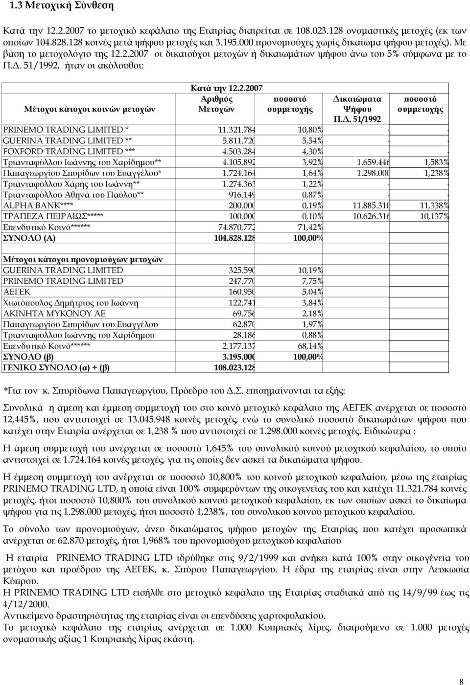 51/1992, ήταν οι ακόλουθοι: Μέτοχοι κάτοχοι κοινών μετοχών Κατά την 12.2.2007 Αριθμός Μετοχών ποσοστό συμμετοχής Δικαιώματα Ψήφου Π.Δ. 51/1992 ποσοστό συμμετοχής PRINEMO TRADING LIMITED * 11.321.