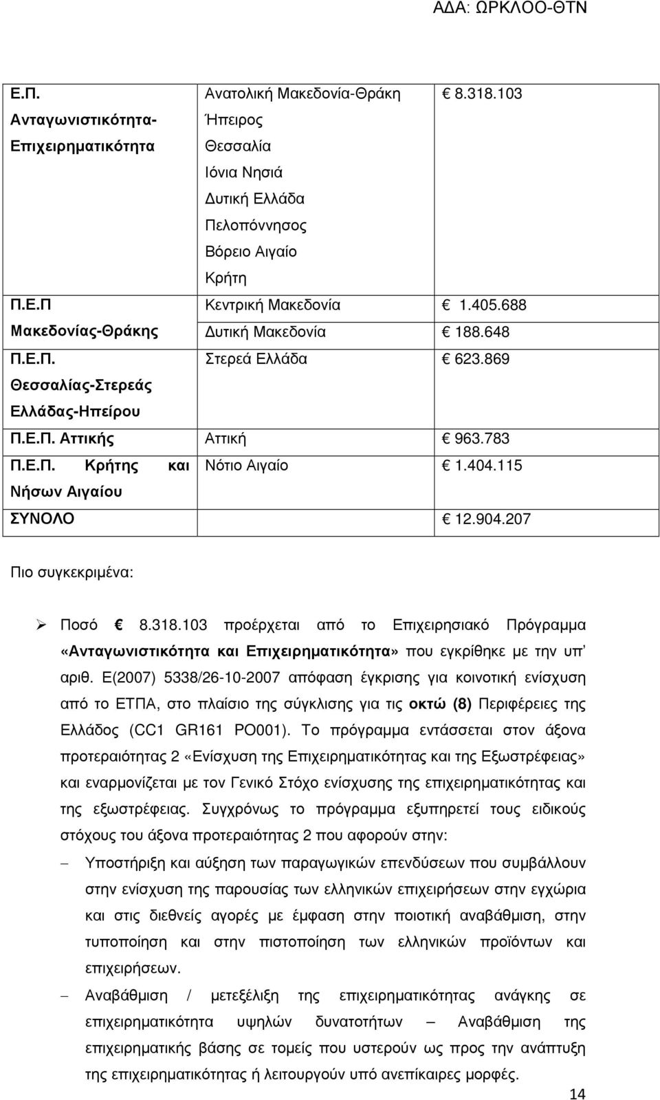 115 Νήσων Αιγαίου ΣΥΝΟΛΟ 12.904.207 Πιο συγκεκριµένα: Ποσό 8.318.103 προέρχεται από το Επιχειρησιακό Πρόγραµµα «Ανταγωνιστικότητα και Επιχειρηµατικότητα» που εγκρίθηκε µε την υπ αριθ.