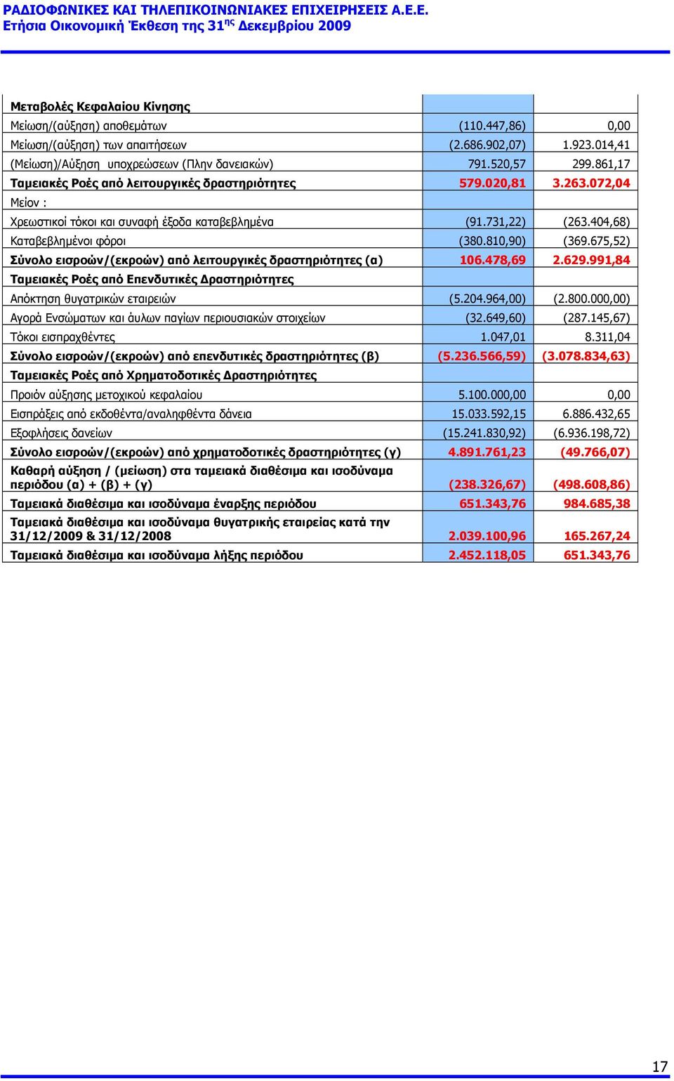 675,52) Σύνολο εισροών/(εκροών) από λειτουργικές δραστηριότητες (α) 106.478,69 2.629.991,84 Ταμειακές Ροές από Επενδυτικές Δραστηριότητες Απόκτηση θυγατρικών εταιρειών (5.204.964,00) (2.800.