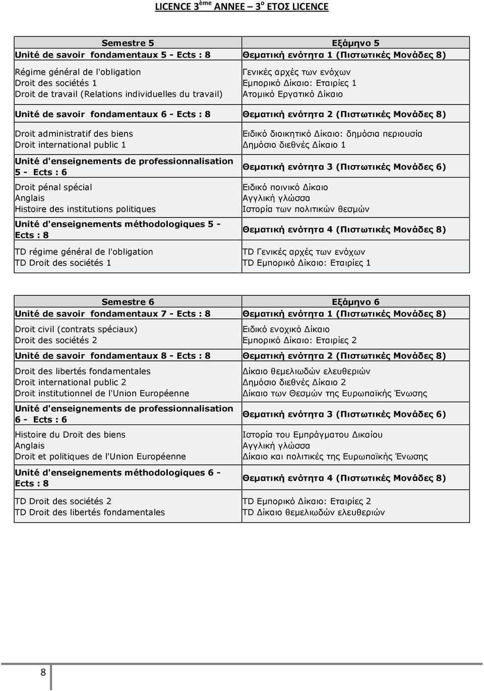 Μονάδες 8) Droit administratif des biens Droit international public 1 Unité d'enseignements de professionnalisation 5 - Ects : 6 Droit pénal spécial Histoire des institutions politiques Unité