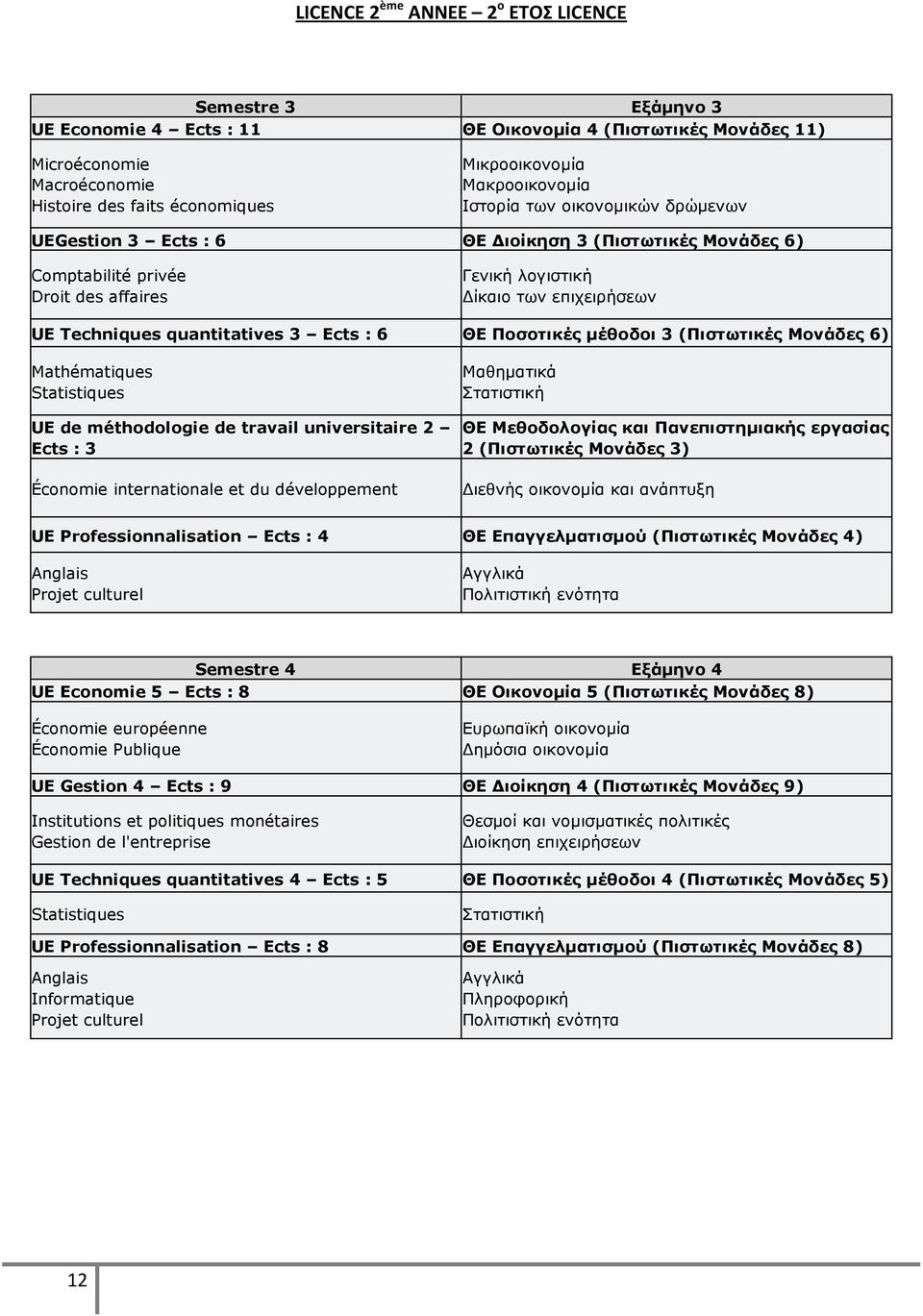 quantitatives 3 Ects : 6 ΘΕ Ποσοτικές μέθοδοι 3 (Πιστωτικές Μονάδες 6) Mathématiques Statistiques UE de méthodologie de travail universitaire 2 Ects : 3 Économie internationale et du développement