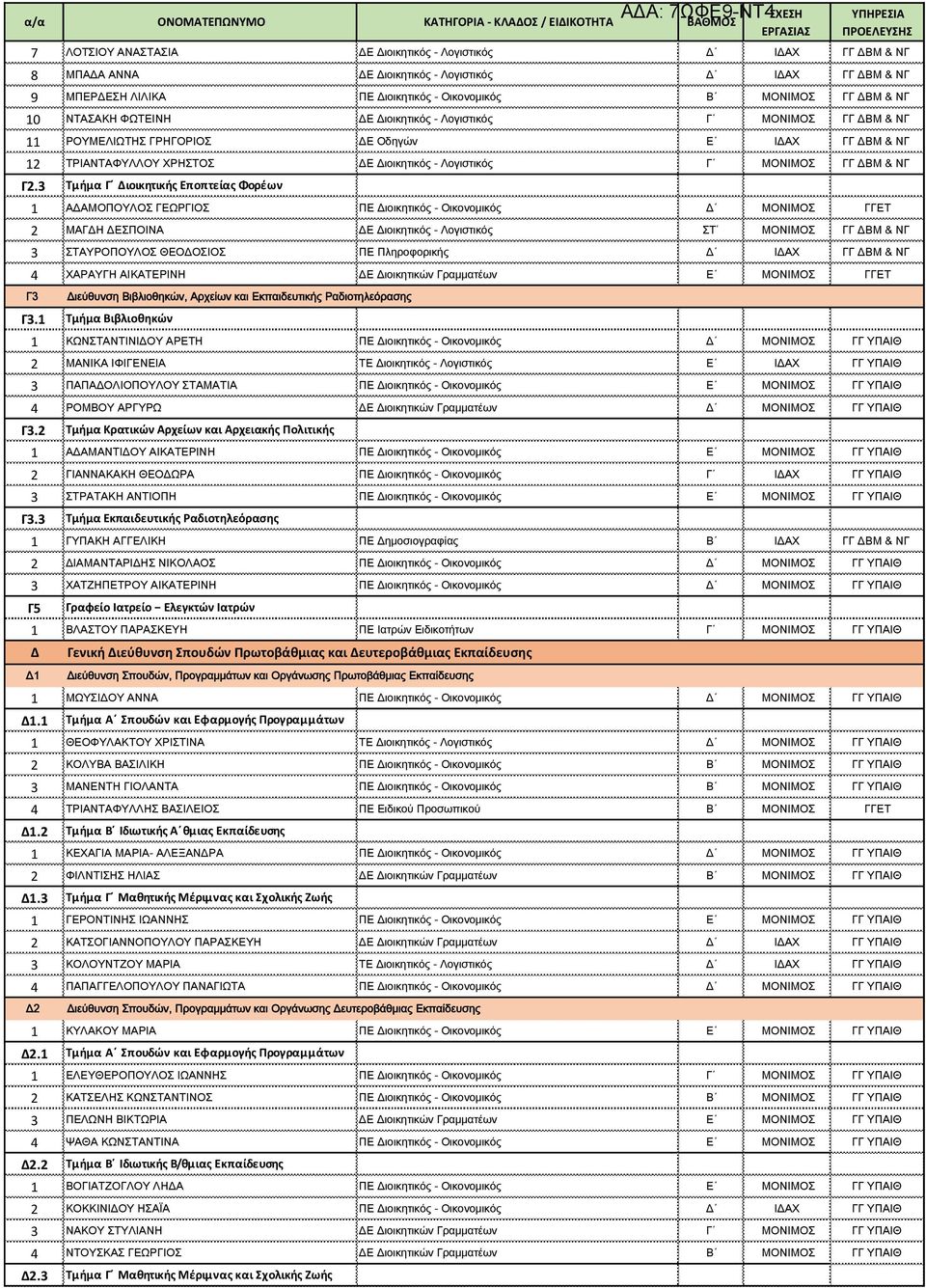 3 Τμήμα Γ Διοικητικής Εποπτείας Φορέων 1 ΑΔΑΜΟΠΟΥΛΟΣ ΓΕΩΡΓΙΟΣ ΠΕ Διοικητικός - Οικονομικός Δ ΜΟΝΙΜΟΣ ΓΓΕΤ 2 ΜΑΓΔΗ ΔΕΣΠΟΙΝΑ ΔΕ Διοικητικός - Λογιστικός ΣΤ ΜΟΝΙΜΟΣ ΓΓ ΔΒΜ & ΝΓ 3 ΣΤΑΥΡΟΠΟΥΛΟΣ ΘΕΟΔΟΣΙΟΣ