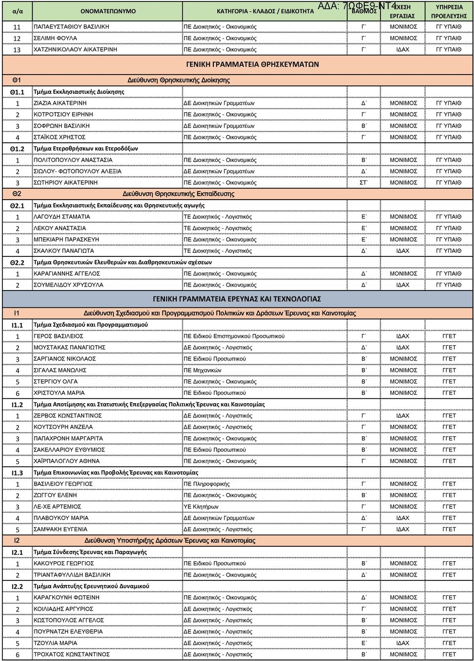 1 Τμήμα Εκκλησιαστικής Διοίκησης 1 ΖΙΑΖΙΑ ΑΙΚΑΤΕΡΙΝΗ ΔΕ Διοικητικών Γραμματέων Δ ΜΟΝΙΜΟΣ ΓΓ ΥΠΑΙΘ 2 ΚΟΤΡΟΤΣΙΟΥ ΕΙΡΗΝΗ ΠΕ Διοικητικός - Οικονομικός Γ ΜΟΝΙΜΟΣ ΓΓ ΥΠΑΙΘ 3 ΣΟΦΡΩΝΗ ΒΑΣΙΛΙΚΗ ΔΕ Διοικητικών
