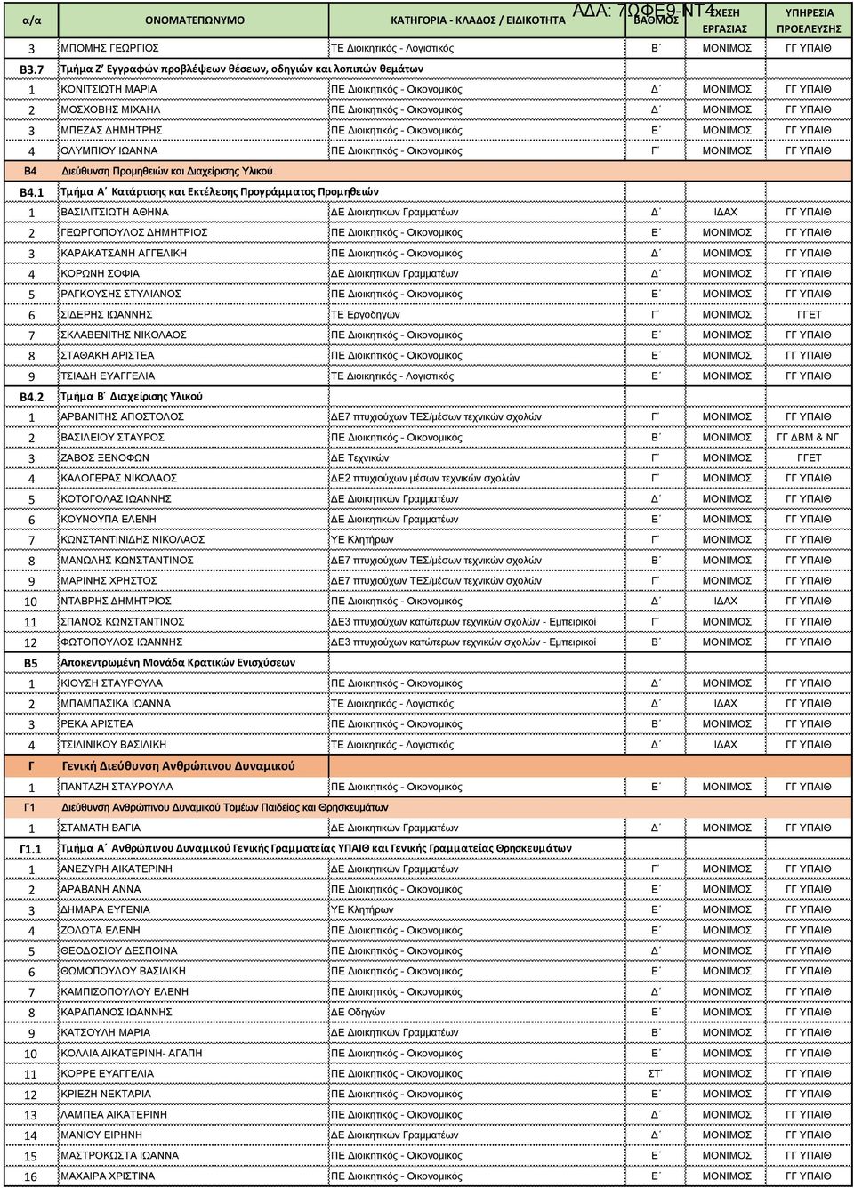 3 ΜΠΕΖΑΣ ΔΗΜΗΤΡΗΣ ΠΕ Διοικητικός - Οικονομικός Ε ΜΟΝΙΜΟΣ ΓΓ ΥΠΑΙΘ 4 ΟΛΥΜΠΙΟΥ ΙΩΑΝΝΑ ΠΕ Διοικητικός - Οικονομικός Γ ΜΟΝΙΜΟΣ ΓΓ ΥΠΑΙΘ Β4 Διεύθυνση Προμηθειών και Διαχείρισης Υλικού Β4.