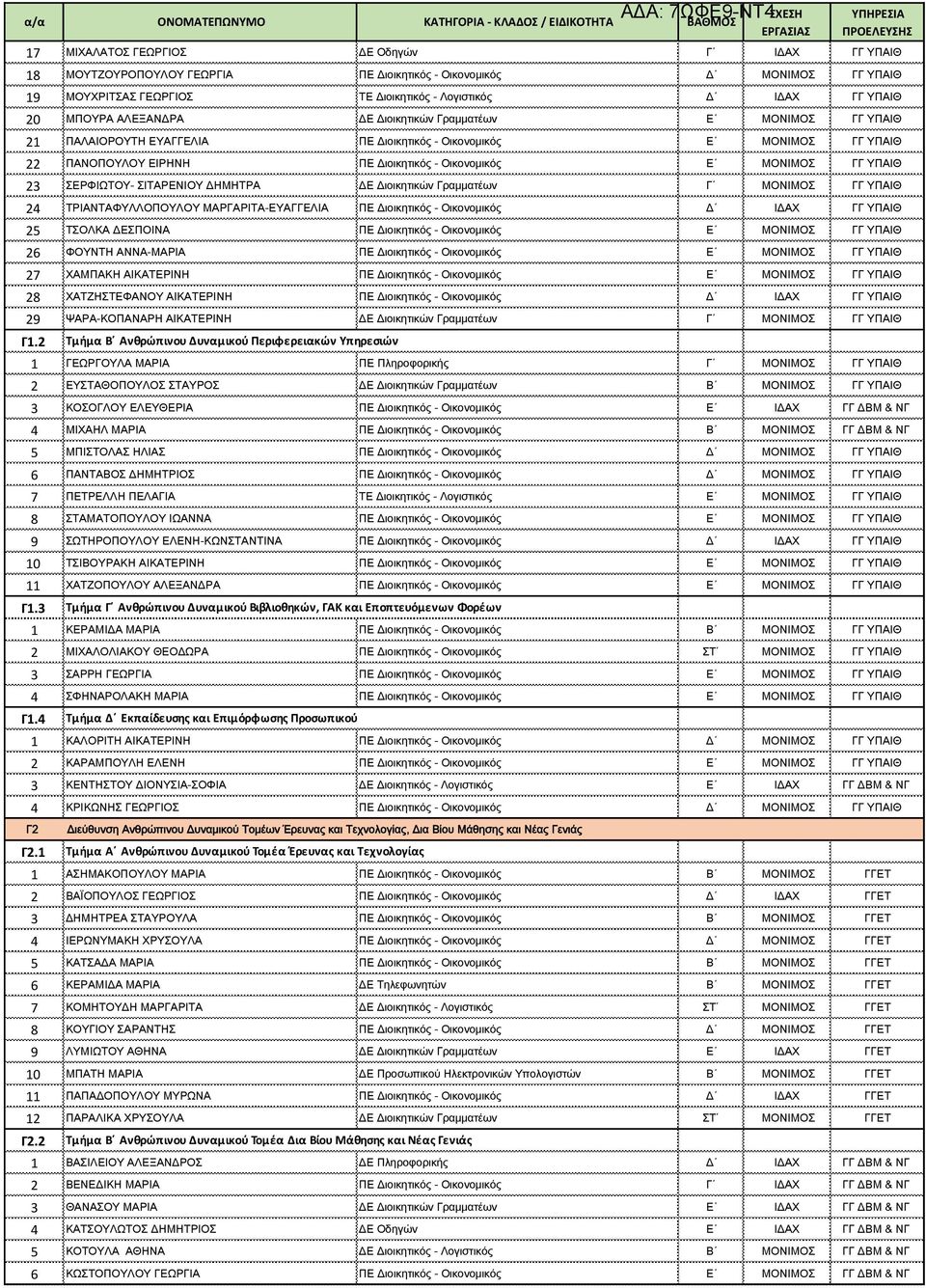 ΣΕΡΦΙΩΤΟΥ- ΣΙΤΑΡΕΝΙΟΥ ΔΗΜΗΤΡΑ ΔΕ Διοικητικών Γραμματέων Γ ΜΟΝΙΜΟΣ ΓΓ ΥΠΑΙΘ 24 ΤΡΙΑΝΤΑΦΥΛΛΟΠΟΥΛΟΥ ΜΑΡΓΑΡΙΤΑ-ΕΥΑΓΓΕΛΙΑ ΠΕ Διοικητικός - Οικονομικός Δ ΙΔΑΧ ΓΓ ΥΠΑΙΘ 25 ΤΣΟΛΚΑ ΔΕΣΠΟΙΝΑ ΠΕ Διοικητικός -
