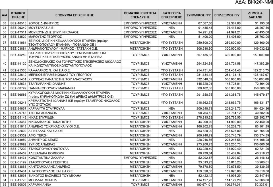 495,60 36 ΒΕΣ-33529 ΜΑΡΟΥΣΗΣ ΓΕΩΡΓΙΟΣ ΕΜΠΟΡΙΟ-ΥΠΗΡΕΣΙΕΣ ΝΕΑ 51.406,00 51.406,00 25.